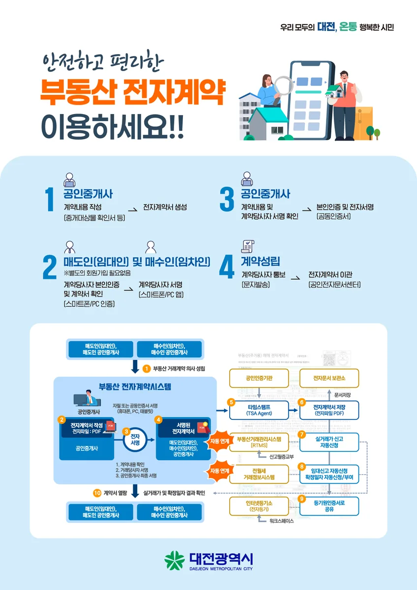 대전 부동산 전자계약 활성화… 사기 예방·금융 혜택까지 한 번에