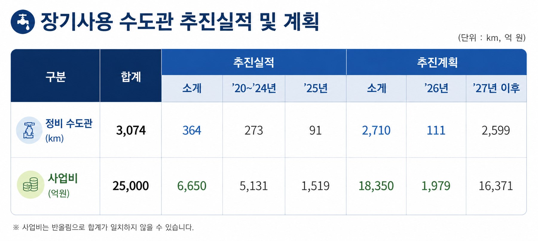 서울시가 노후 상수도관 교체 사업을 집중 추진하고 있다